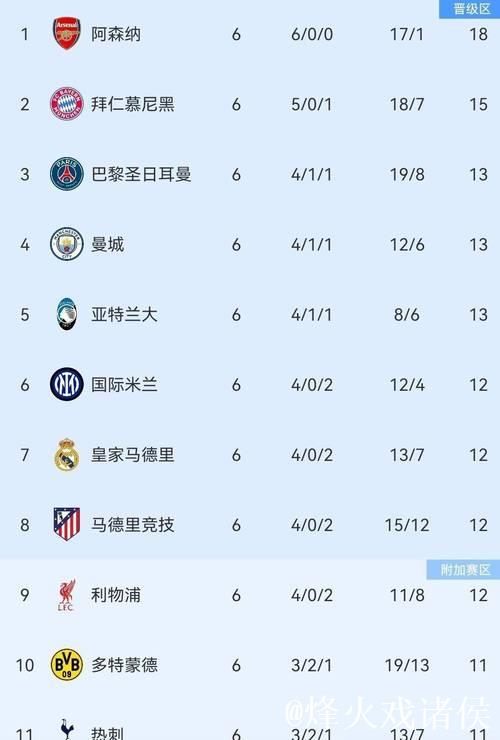 曼城2-1力克皇马！欧冠积分榜更新，阿森纳保持全胜